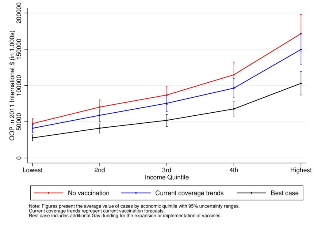 Poverty Reduction And Equity Benefits Of Introducing Or Scaling Up